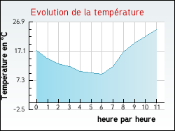 Evolution de la temprature de la ville de Monestier-d'Ambel